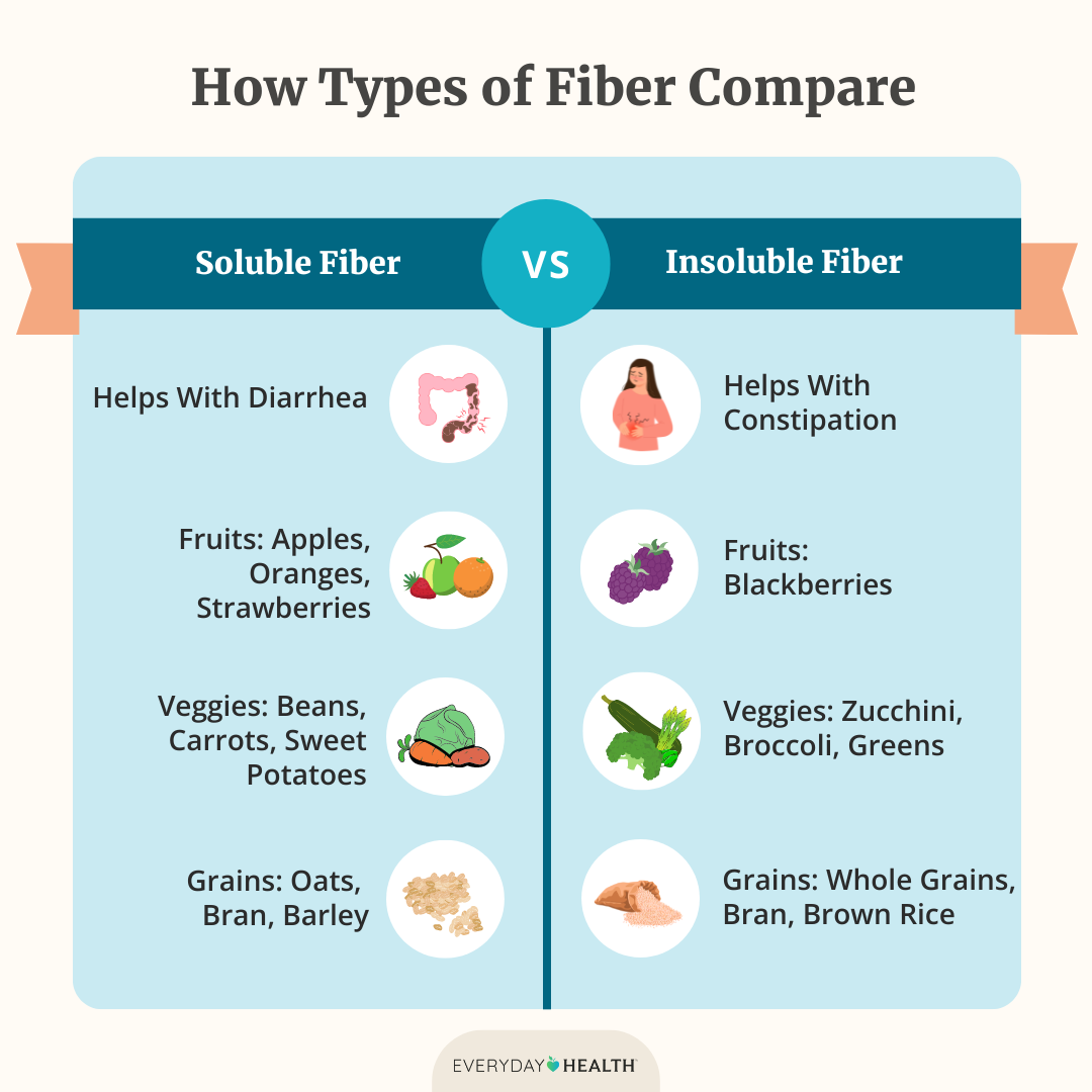 Managing Irritable Bowel Syndrome with a High Fiber Diet