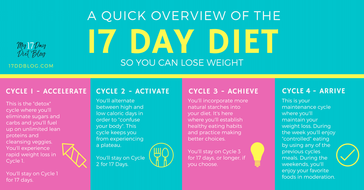 17 Day Diet Overview